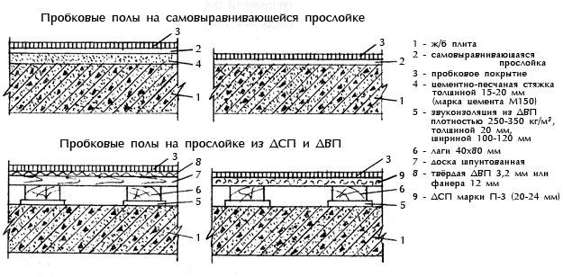 Укладка пробкового пола