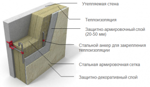 Мокрый фасад - Штукатурный фасад